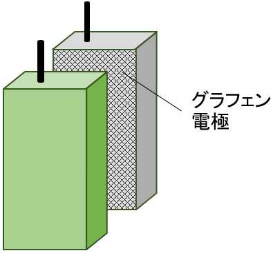 図：蓄電池の電極