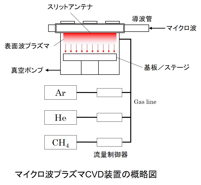 マイクロ波プラズマCVD装置の概略図